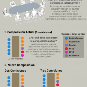Ciudadanos (C's) Las Rozas promueve comisiones representativas en el Pleno de acuerdo con la ley Ciudadanos (C's) Las Rozas promueve comisiones representativas en el Pleno de acuerdo con la ley