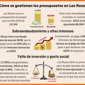 Ciudadanos (C's) Las Rozas critica la reducción de inversiones por valor de 12 millones de euros de los presupuestos ejecutados en 2015 Ciudadanos (C's) Las Rozas critica la reducción de inversiones por valor de 12 millones de euros de los presupuestos ejecutados en 2015